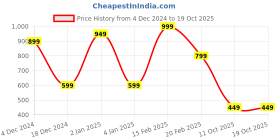 myntra.com Bagsy Malone Structured Vegan Leather Tote Bag With Vanity Pouch bagsy malone Price History Graph from 4 Dec 2024 to 18 Oct 2025