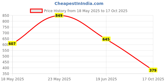 myntra.com Bagsy Malone Tan Animal Textured PU Structured Sling Bag with Quilted bagsy malone Price History Graph from 18 May 2025 to 17 Oct 2025