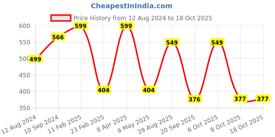 myntra.com Bagsy Malone Tan Brown Structured Sling Bag bagsy malone Price History Graph from 12 Aug 2024 to 18 Oct 2025