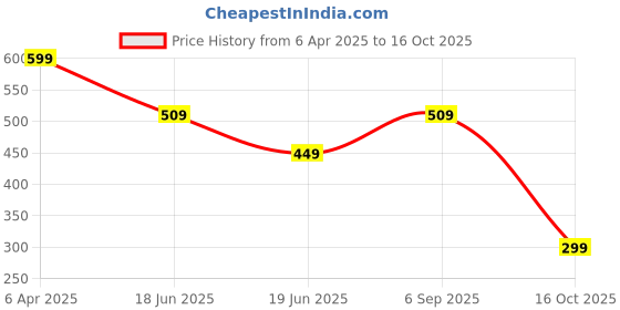 myntra.com Bagsy Malone Tan Brown Textured PU Structured Sling Bag bagsy malone Price History Graph from 6 Apr 2025 to 16 Oct 2025