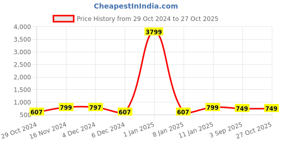 myntra.com Bagsy Malone Tan PU Swagger Tote Bag bagsy malone Price History Graph from 29 Oct 2024 to 27 Oct 2025