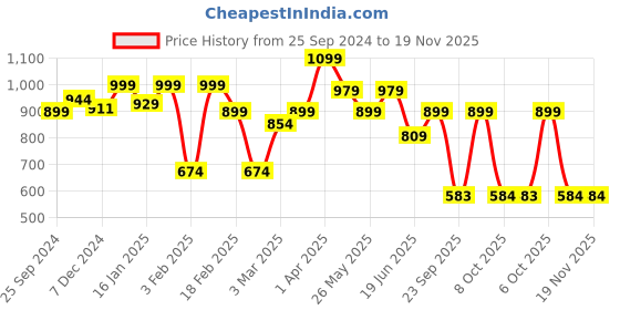 myntra.com Bagsy Malone Tan Textured PU Structured Handheld Bag bagsy malone Price History Graph from 25 Sep 2024 to 19 Nov 2025