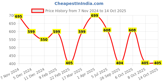 myntra.com Bagsy Malone Tan Textured Structured Sling Bag with Pouch bagsy malone Price History Graph from 7 Nov 2024 to 13 Oct 2025