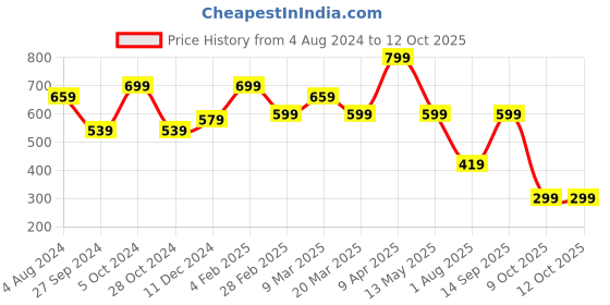 myntra.com Bagsy Malone Textured Bucket Shoulder Bag bagsy malone Price History Graph from 4 Aug 2024 to 11 Oct 2025