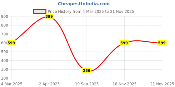 myntra.com Bagsy Malone Textured Half Moon Sling Bag bagsy malone Price History Graph from 4 Mar 2025 to 20 Nov 2025