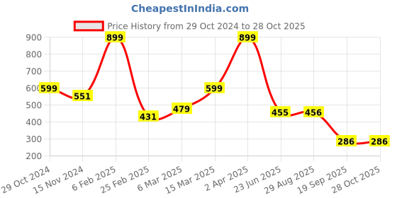 myntra.com Bagsy Malone Textured Half Moon Sling Bag bagsy malone Price History Graph from 29 Oct 2024 to 28 Oct 2025