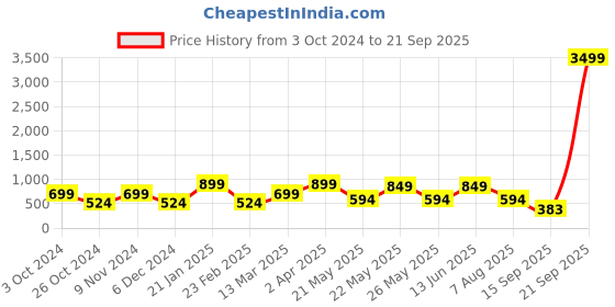 myntra.com Bagsy Malone Textured Half Moon Sling Bag with Quilted bagsy malone Price History Graph from 3 Oct 2024 to 21 Sep 2025