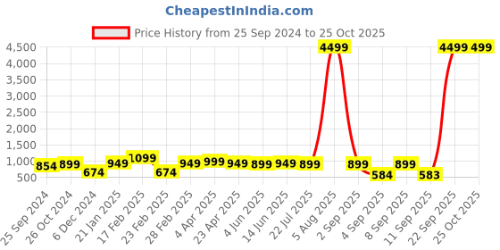 myntra.com Bagsy Malone Textured Oversized Leather Shopper Tote Bag With Pouch bagsy malone Price History Graph from 25 Sep 2024 to 25 Oct 2025