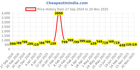 myntra.com Bagsy Malone Textured Oversized Shopper Tote Bag bagsy malone Price History Graph from 27 Sep 2024 to 19 Nov 2025