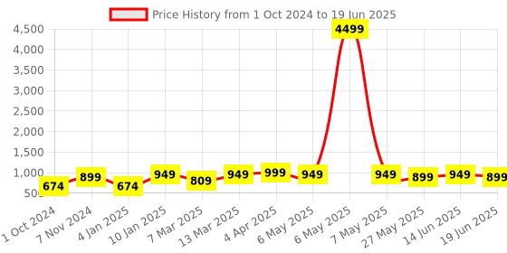 myntra.com Bagsy Malone Textured Oversized Structured Tote Bag & Pouch bagsy malone Price History Graph from 1 Oct 2024 to 19 Jun 2025