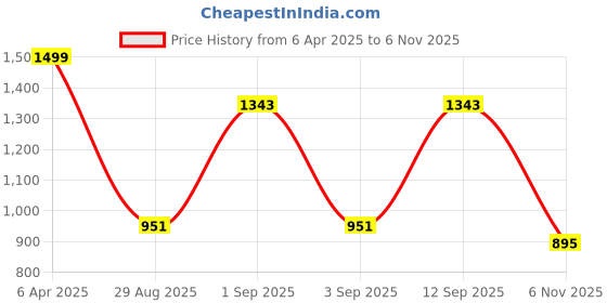 myntra.com Bagsy Malone Textured Oversized Tote Bag With Tablet Sleeve bagsy malone Price History Graph from 6 Apr 2025 to 6 Nov 2025