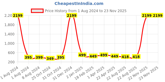 myntra.com Bagsy Malone Textured Pouch bagsy malone Price History Graph from 1 Aug 2024 to 22 Nov 2025