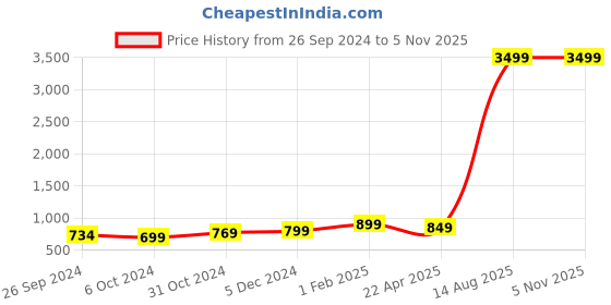 myntra.com Bagsy Malone Textured PU Laptop Sleeve bagsy malone Price History Graph from 26 Sep 2024 to 4 Nov 2025