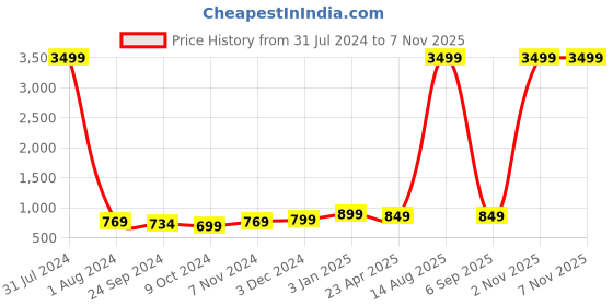 myntra.com Bagsy Malone Textured PU Laptop Sleeve bagsy malone Price History Graph from 31 Jul 2024 to 7 Nov 2025