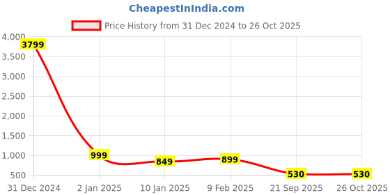 myntra.com Bagsy Malone Textured PU Shopper Handheld Bag bagsy malone Price History Graph from 31 Dec 2024 to 26 Oct 2025