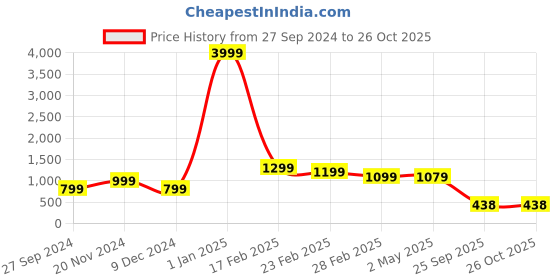 myntra.com Bagsy Malone Textured PU Shopper Tote Bag bagsy malone Price History Graph from 27 Sep 2024 to 26 Oct 2025