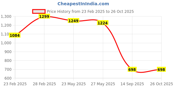 myntra.com Bagsy Malone Textured PU Shopper Tote Bag bagsy malone Price History Graph from 23 Feb 2025 to 25 Oct 2025