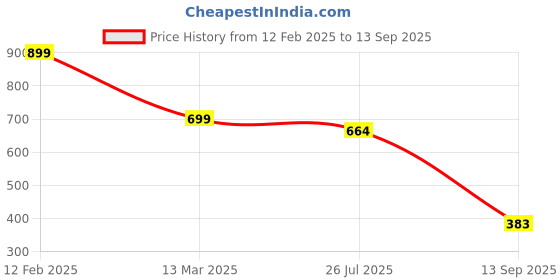 myntra.com Bagsy Malone Textured PU Structured Sling Bag bagsy malone Price History Graph from 12 Feb 2025 to 13 Sep 2025