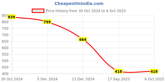 myntra.com Bagsy Malone Textured PU Structured Sling Bag bagsy malone Price History Graph from 30 Oct 2024 to 4 Oct 2025