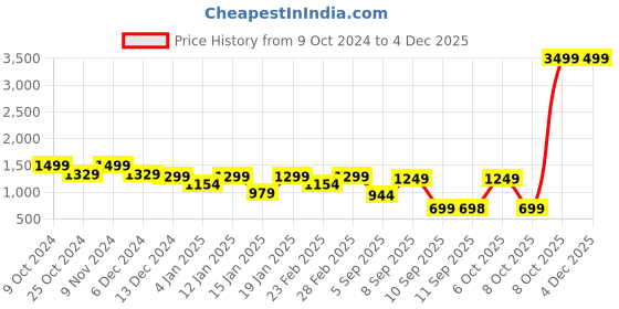 myntra.com Bagsy Malone Textured PU Structured Tote Bag bagsy malone Price History Graph from 9 Oct 2024 to 2 Dec 2025