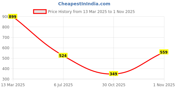 myntra.com Bagsy Malone Textured PU Water Resistant Structured Sling Bag bagsy malone Price History Graph from 13 Mar 2025 to 30 Oct 2025