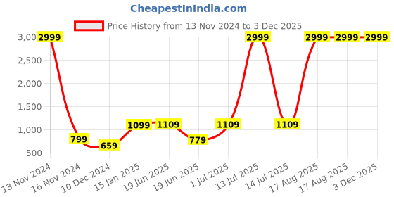 myntra.com Bagsy Malone Textured Self Design Swagger Handheld Bag bagsy malone Price History Graph from 13 Nov 2024 to 3 Dec 2025