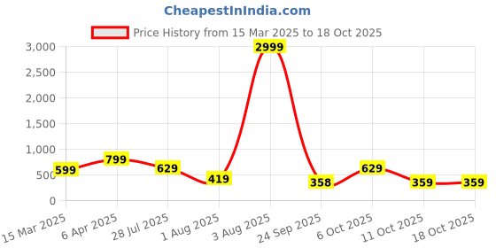 myntra.com Bagsy Malone Textured Shopper Shoulder Bag With Tasselled bagsy malone Price History Graph from 15 Mar 2025 to 18 Oct 2025