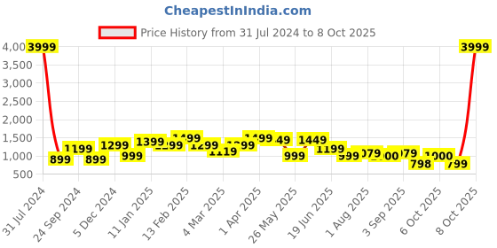 myntra.com Bagsy Malone Textured Shopper Tote Bag With Pouch bagsy malone Price History Graph from 31 Jul 2024 to 8 Oct 2025