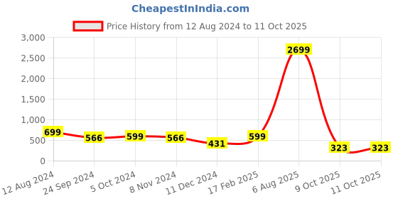 myntra.com Bagsy Malone Textured Sling Bag bagsy malone Price History Graph from 12 Aug 2024 to 9 Oct 2025