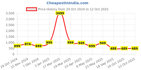 myntra.com Bagsy Malone Textured Structured Backpack Bag bagsy malone Price History Graph from 29 Oct 2024 to 11 Oct 2025
