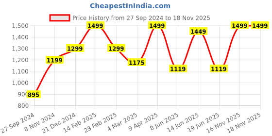 myntra.com Bagsy Malone Textured Structured Handheld Bag bagsy malone Price History Graph from 27 Sep 2024 to 17 Nov 2025