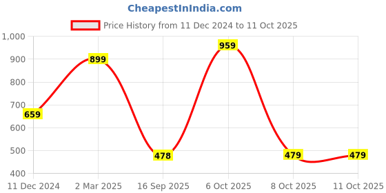 myntra.com Bagsy Malone Textured Structured Handheld Bag bagsy malone Price History Graph from 11 Dec 2024 to 10 Oct 2025
