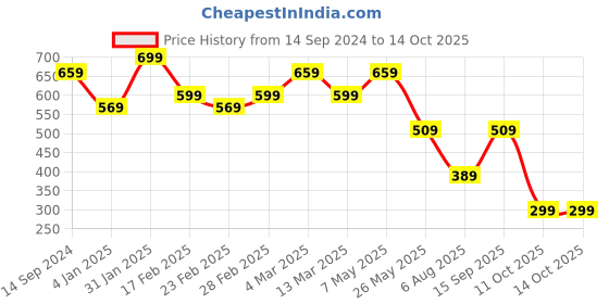 myntra.com Bagsy Malone Textured Structured Shoulder Bag bagsy malone Price History Graph from 14 Sep 2024 to 14 Oct 2025