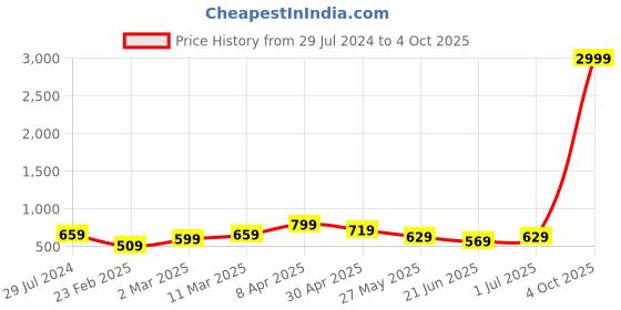 myntra.com Bagsy Malone Textured Structured Shoulder Bag bagsy malone Price History Graph from 29 Jul 2024 to 4 Oct 2025