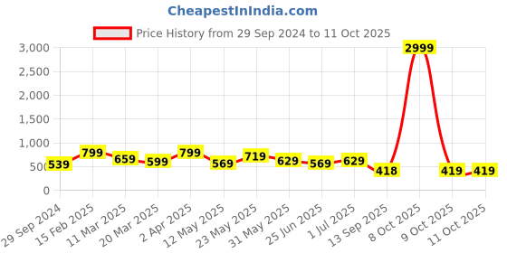 myntra.com Bagsy Malone Textured Structured Shoulder Bag bagsy malone Price History Graph from 29 Sep 2024 to 11 Oct 2025