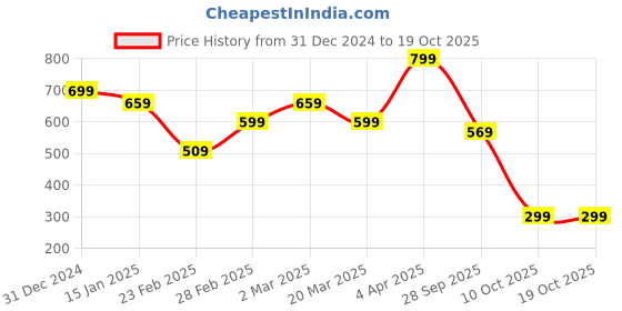 myntra.com Bagsy Malone Textured Structured Shoulder Bag bagsy malone Price History Graph from 31 Dec 2024 to 18 Oct 2025