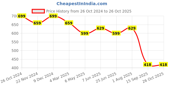 myntra.com Bagsy Malone Textured Structured Shoulder Bag bagsy malone Price History Graph from 26 Oct 2024 to 26 Oct 2025