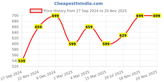 myntra.com Bagsy Malone Textured Structured Shoulder Bag bagsy malone Price History Graph from 27 Sep 2024 to 18 Nov 2025