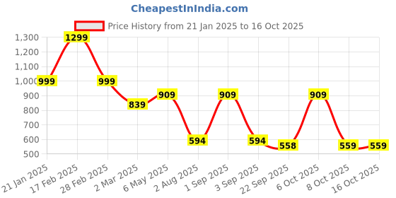 myntra.com Bagsy Malone Textured Structured Shoulder Bag bagsy malone Price History Graph from 21 Jan 2025 to 15 Oct 2025