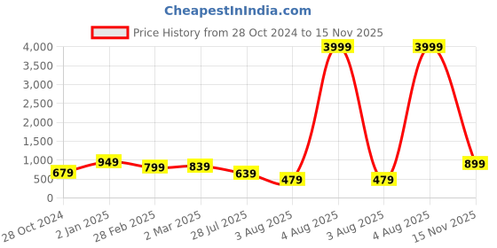 myntra.com Bagsy Malone Textured Structured Shoulder Bag & Pouch bagsy malone Price History Graph from 28 Oct 2024 to 15 Nov 2025