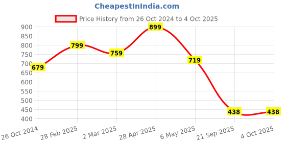 myntra.com Bagsy Malone Textured Structured Shoulder Bag With Pouch bagsy malone Price History Graph from 26 Oct 2024 to 4 Oct 2025