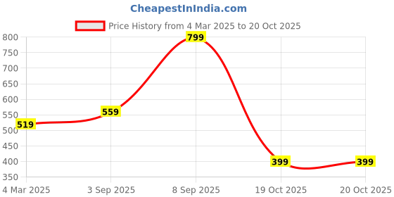 myntra.com Bagsy Malone Textured Structured Shoulder Bag With Pouch bagsy malone Price History Graph from 4 Mar 2025 to 20 Oct 2025