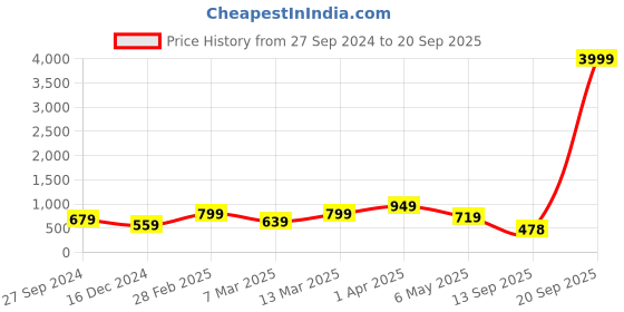 myntra.com Bagsy Malone Textured Structured Shoulder Bag With Pouch bagsy malone Price History Graph from 27 Sep 2024 to 20 Sep 2025