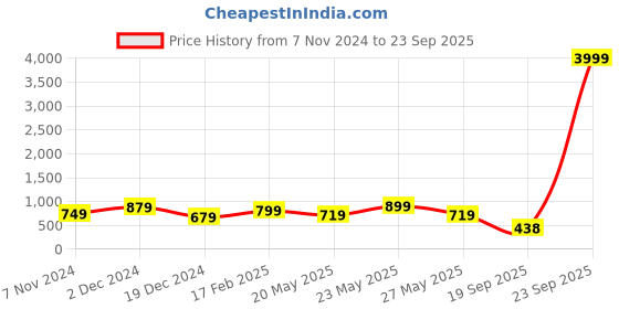 myntra.com Bagsy Malone Textured Structured Shoulder Bag With Pouch bagsy malone Price History Graph from 7 Nov 2024 to 23 Sep 2025