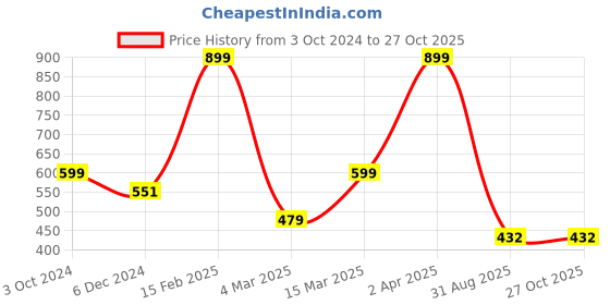 myntra.com Bagsy Malone Textured Structured Sling Bag bagsy malone Price History Graph from 3 Oct 2024 to 27 Oct 2025