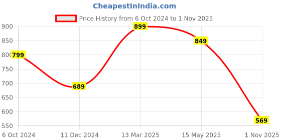 myntra.com Bagsy Malone Textured Structured Sling Bag bagsy malone Price History Graph from 6 Oct 2024 to 1 Nov 2025