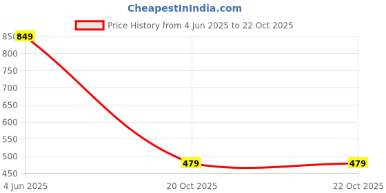 myntra.com Bagsy Malone Textured Structured Sling Bag bagsy malone Price History Graph from 4 Jun 2025 to 21 Oct 2025