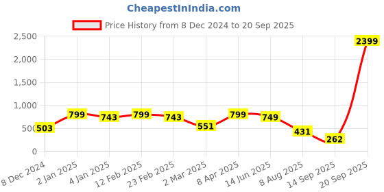 myntra.com Bagsy Malone Textured Structured Sling Bag bagsy malone Price History Graph from 8 Dec 2024 to 20 Sep 2025