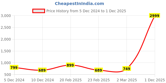 myntra.com Bagsy Malone Textured Structured Sling Bag bagsy malone Price History Graph from 5 Dec 2024 to 1 Dec 2025