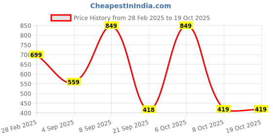 myntra.com Bagsy Malone Textured Structured Sling Bag bagsy malone Price History Graph from 28 Feb 2025 to 17 Oct 2025